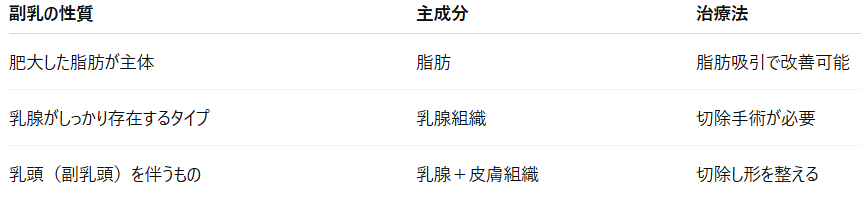 副乳のタイプごとに、適した治療法が異なります。
